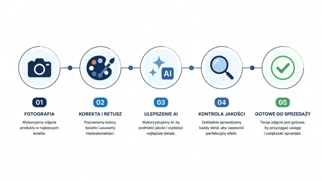 Zdjęcia produktowe AI - proces tworzenia - marketing-internetowy